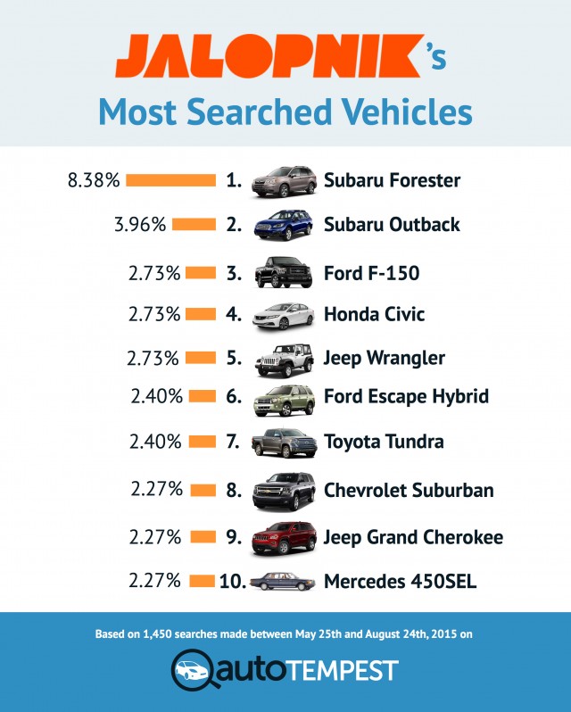 Jalopnik's Most Searched Vehicles